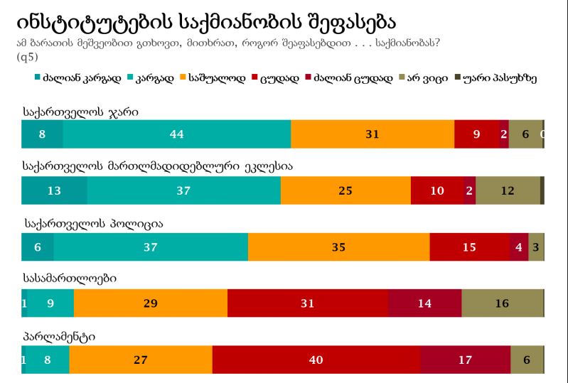 „ენდიას“ კვლევაში ინსტიტუტებს შორის საქართველოს ჯარი, მართლმადიდებელი ეკლესია და პოლიცია ლიდერობენ