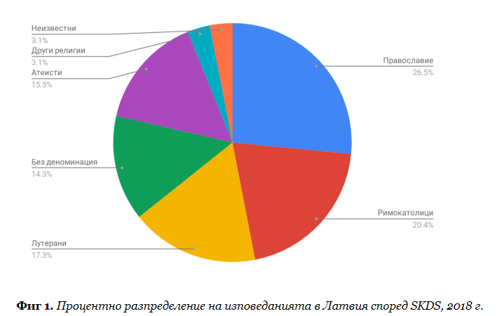 Православието официално е преобладаващата религия в Латвия