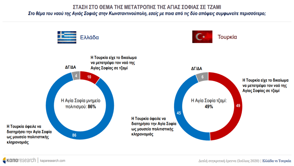 Έλληνες και Τούρκοι για την Αγιά Σοφιά και το Αιγαίο